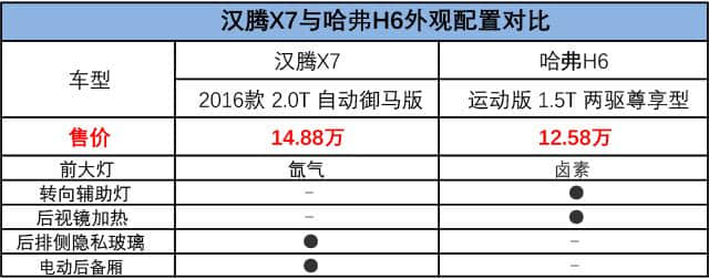 新晋强者还是老骥伏枥，汉腾X7对比哈弗H6