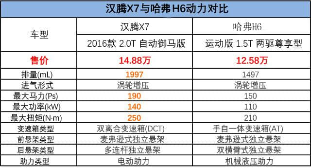 新晋强者还是老骥伏枥，汉腾X7对比哈弗H6