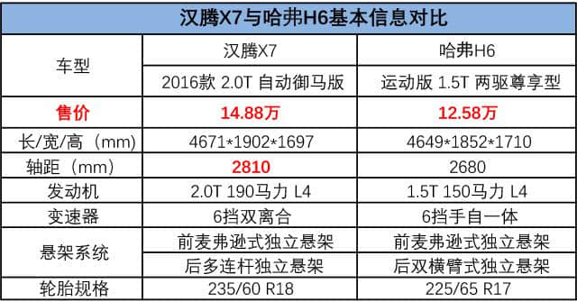 新晋强者还是老骥伏枥，汉腾X7对比哈弗H6