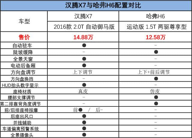 新晋强者还是老骥伏枥，汉腾X7对比哈弗H6